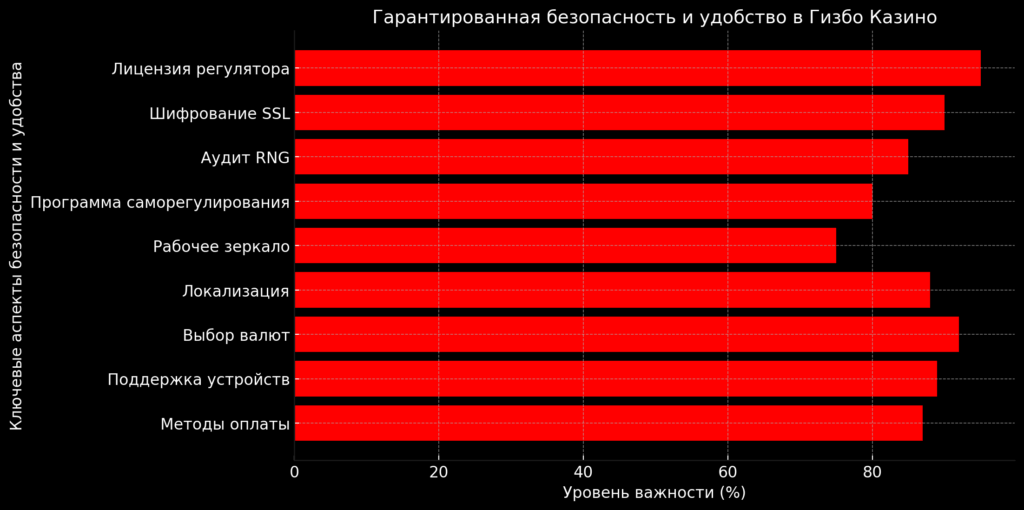 Гарантированная Безопасность и удобство в Gizbo Казино