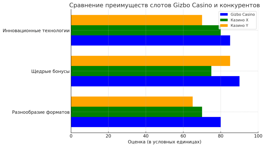 Гизбо казино в сравнении с конкурентами