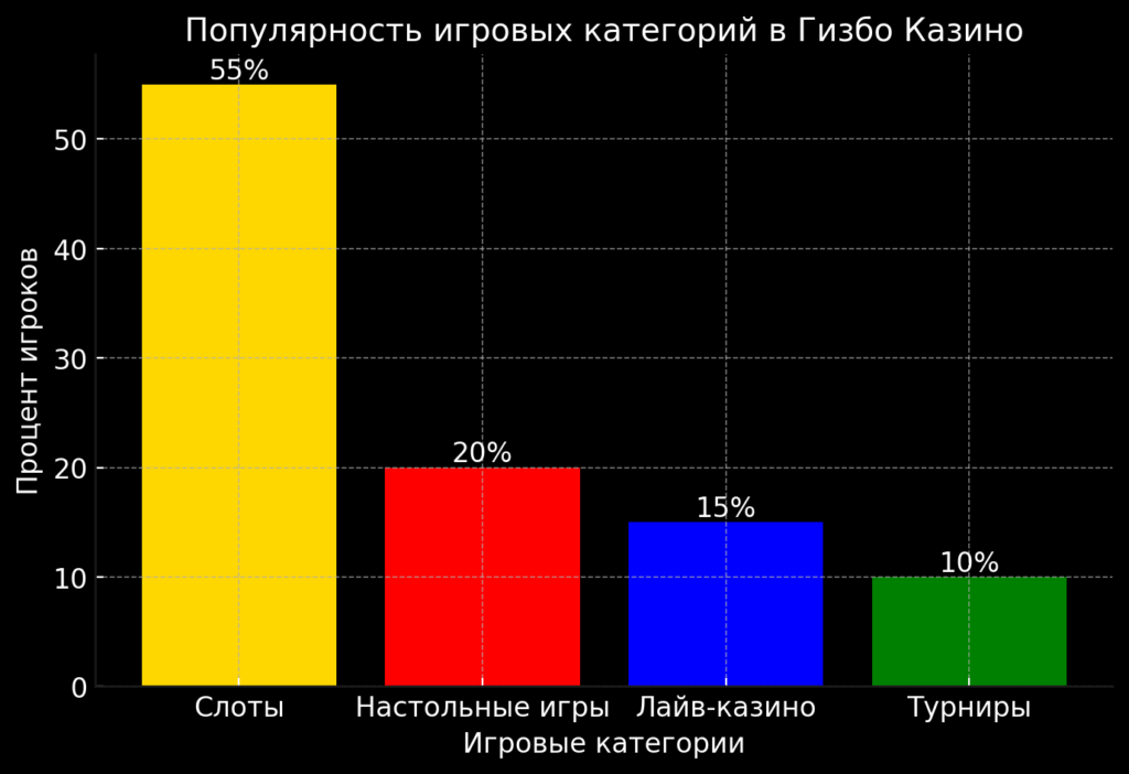 Популярность игровых категорий в Гизбо Казино